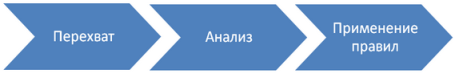 Алгоритим работы DLP систем